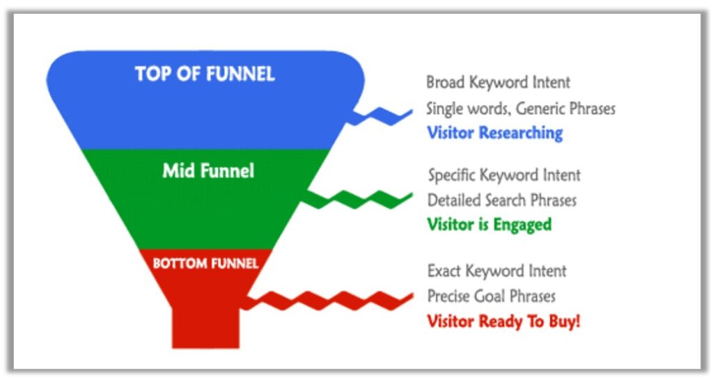 keyword-funnel-levels