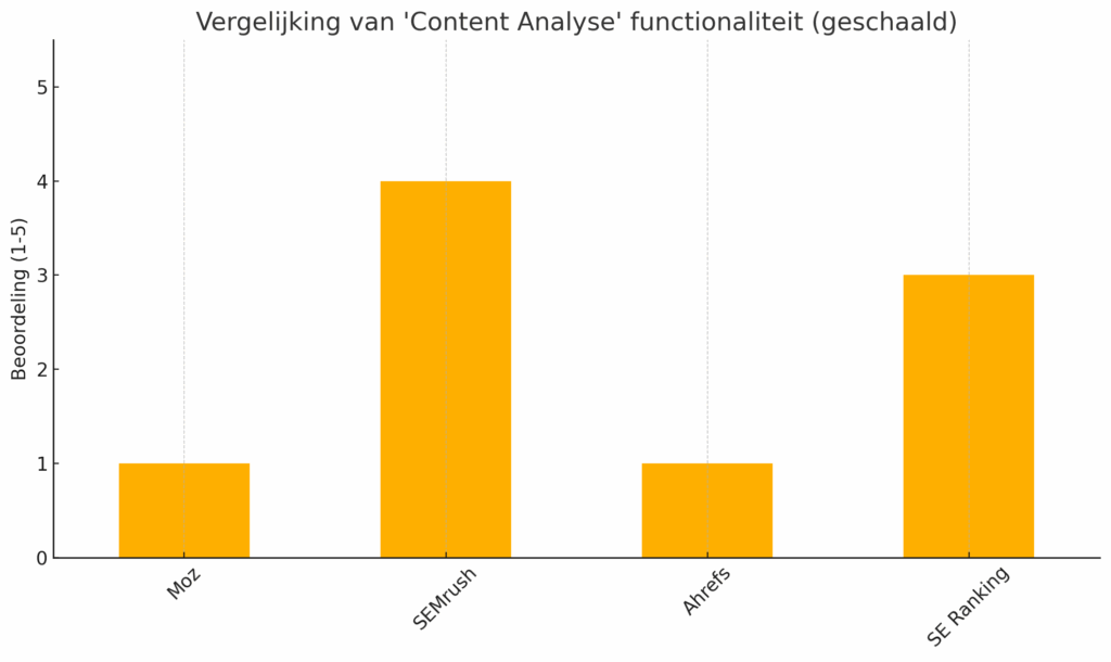 seo tools, content analyse