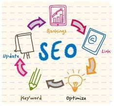 SEO webteksten, SEO teksten, SEO blogggen, SEO blogging