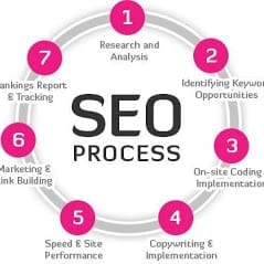 SEO diensten, SEO proces, SEO Den Haag, SEO specialist Den Haag, SEO uitbesteden