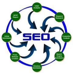 SEO voor Google, SEO specialist Den Haag, SEO Den Haag, SEO bureau Den Haag