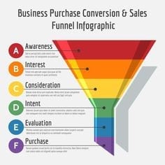 Marketing funnel, Marketing trechter, Conversies, Conversie optimalisatie, SEO