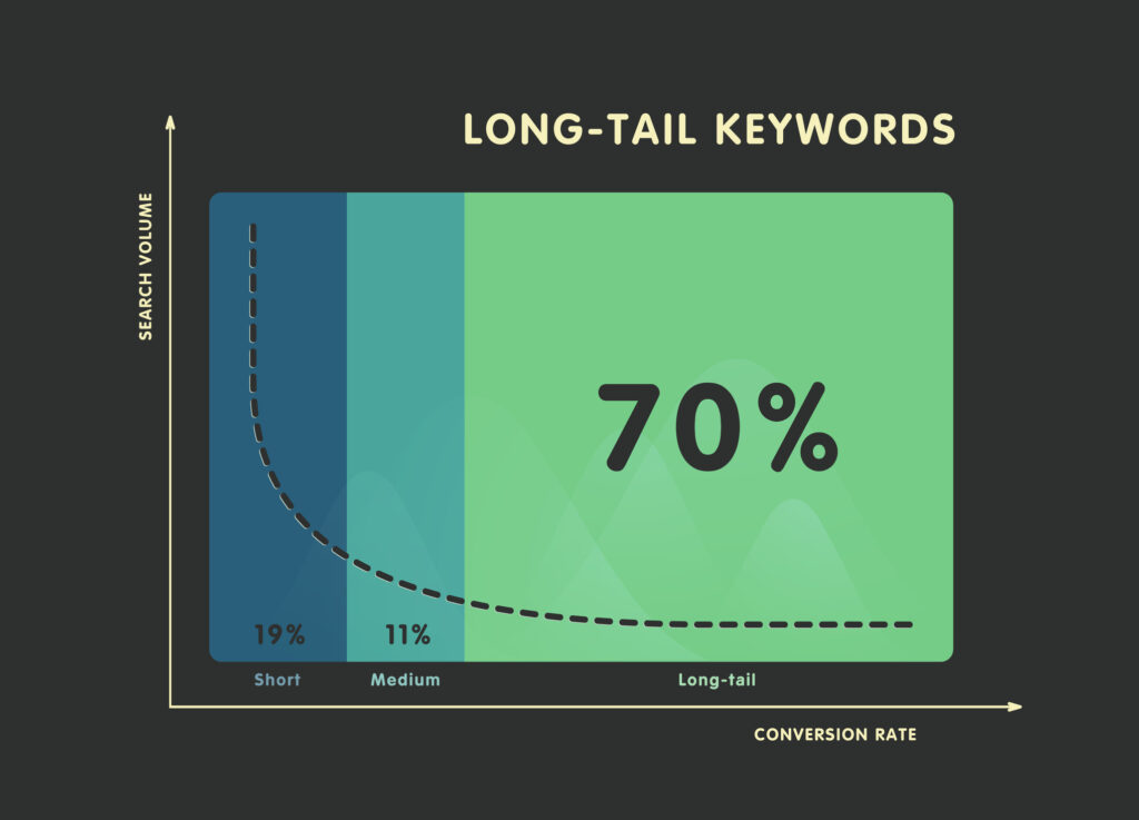 longtail keywords, longtail zoekwoorden