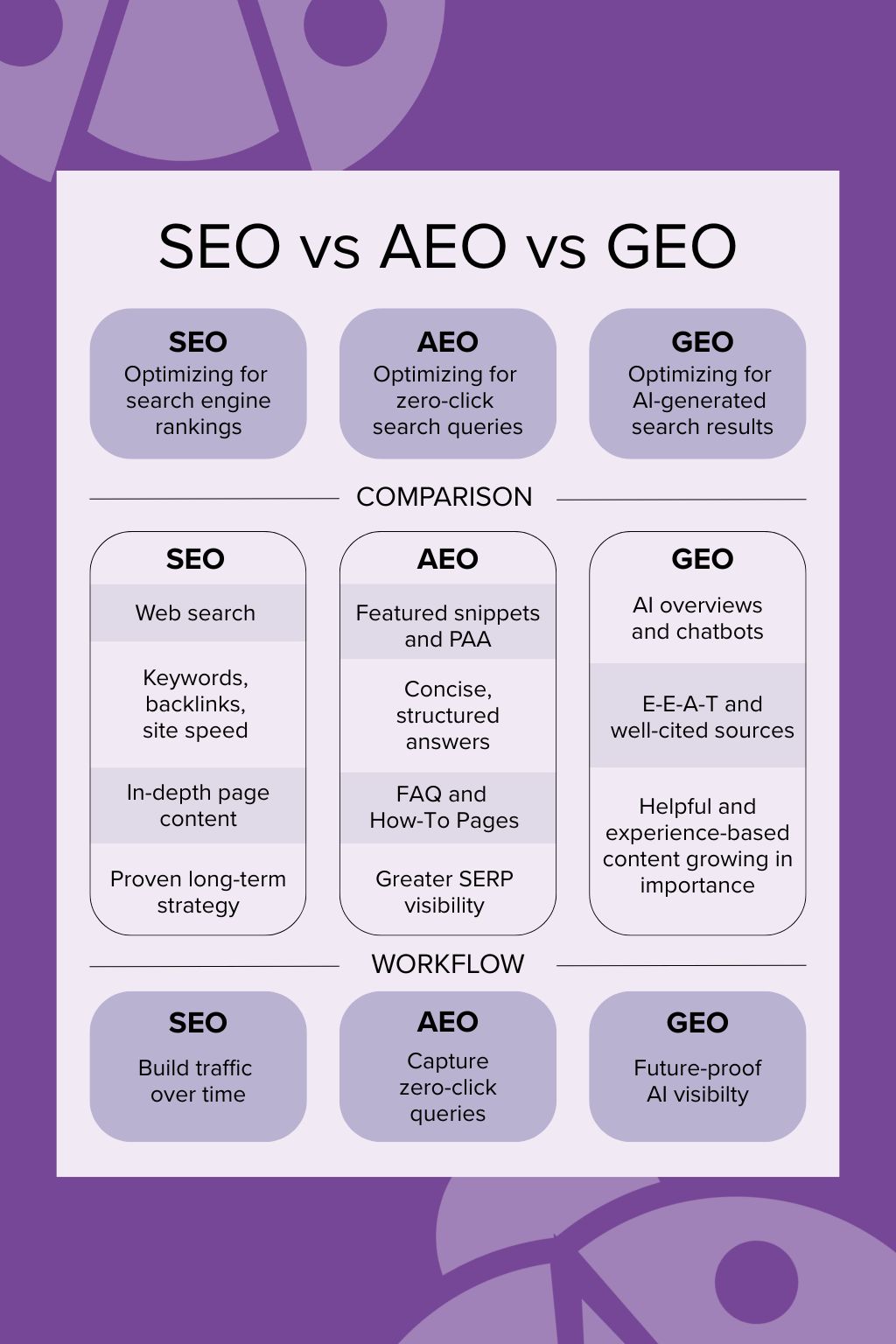 GEO vs AEO: zo word je zichtbaar in Google én AI-antwoorden