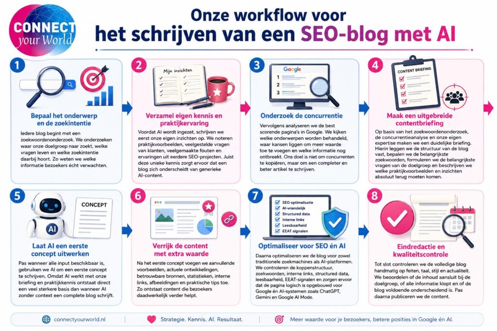 infographic workflow blogs maken met ai