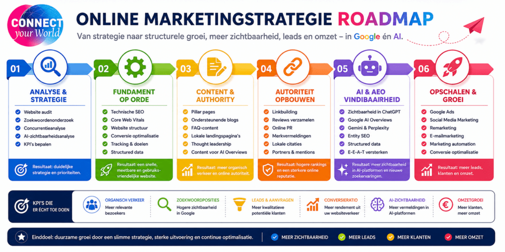 onlinemarketingstrategie roadmap