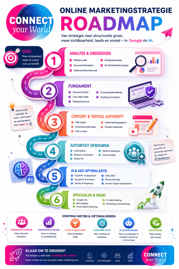 online marketing strategie roadmap infographic