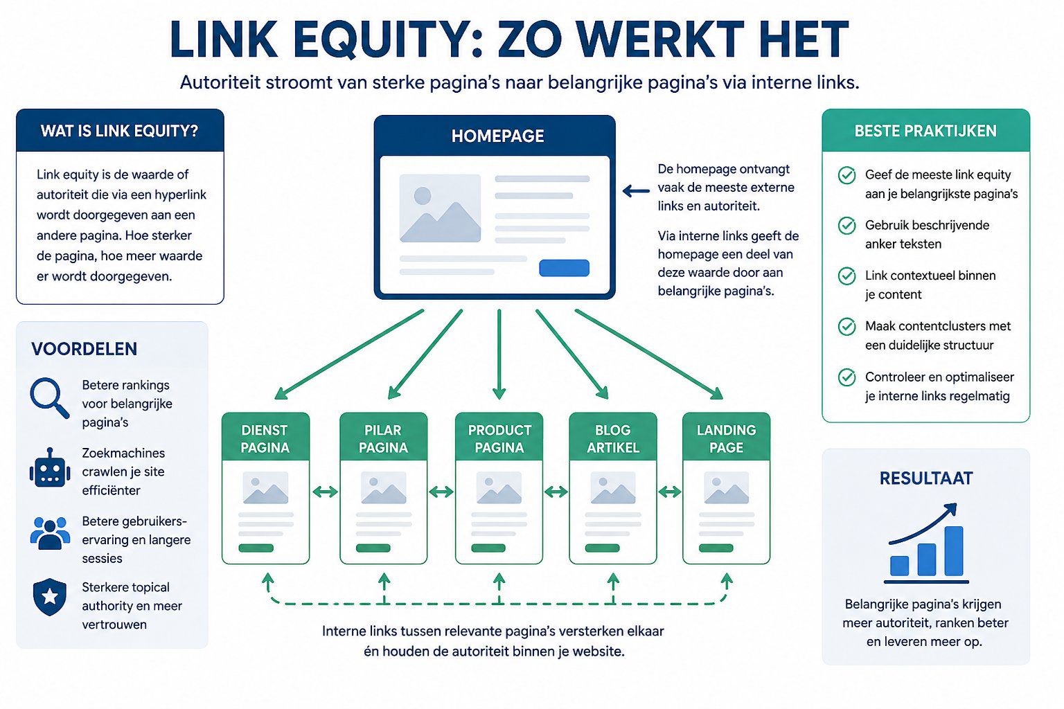 interne links