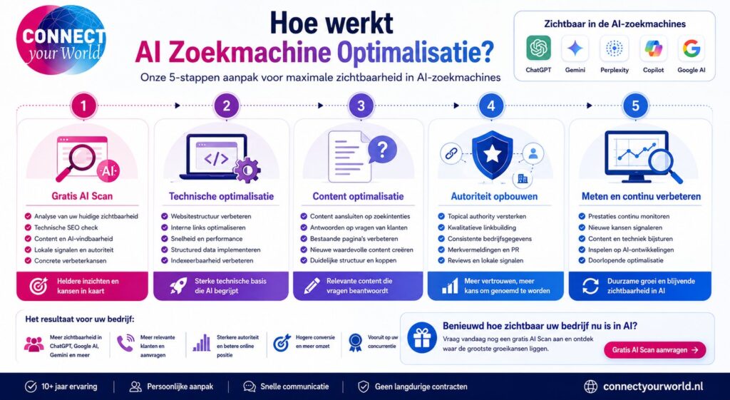 Het proces van AI optimalisatie
