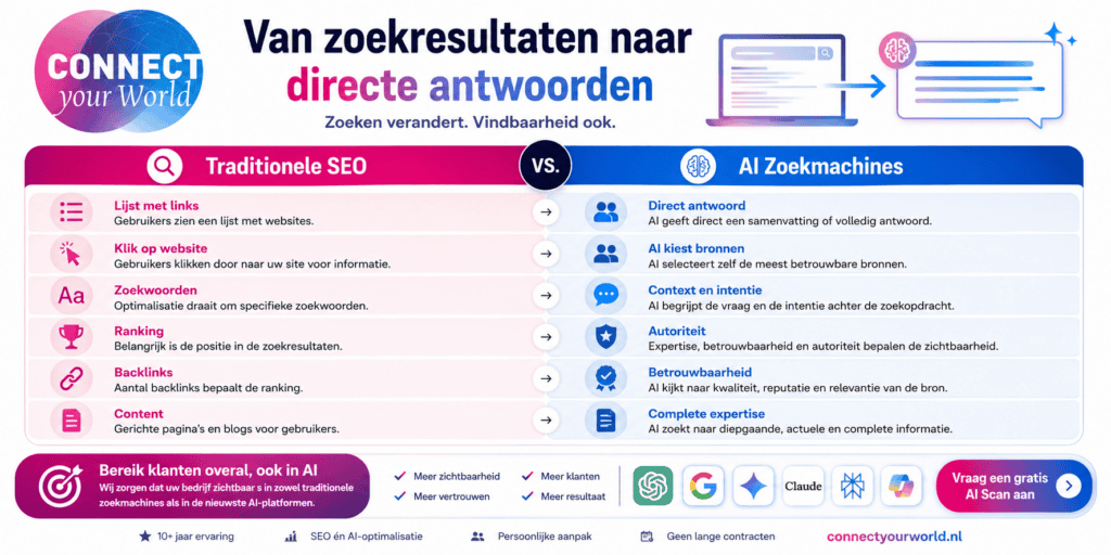 ai zoekmachines infographic