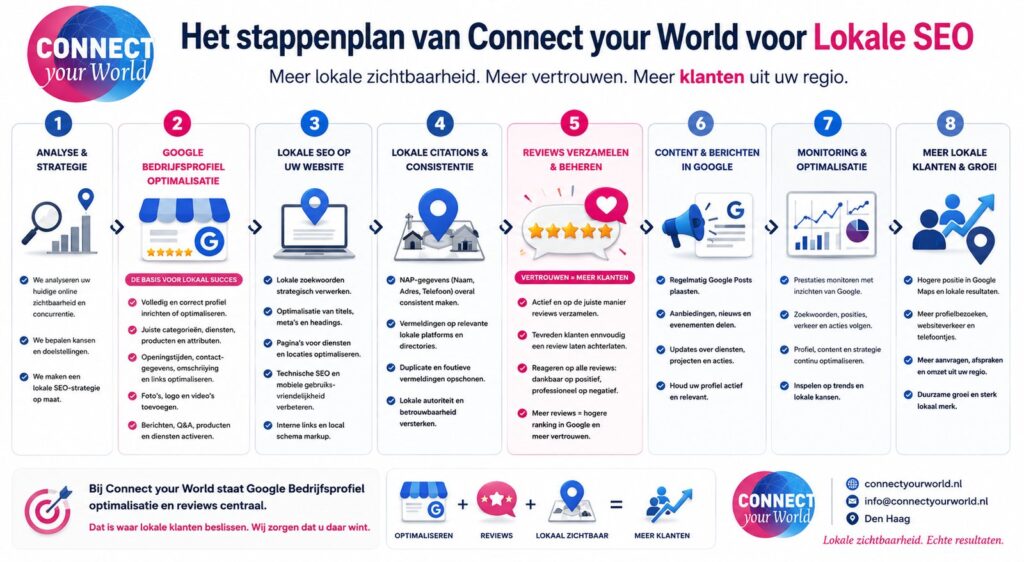 stappenplan Connect your World Lokale SEO