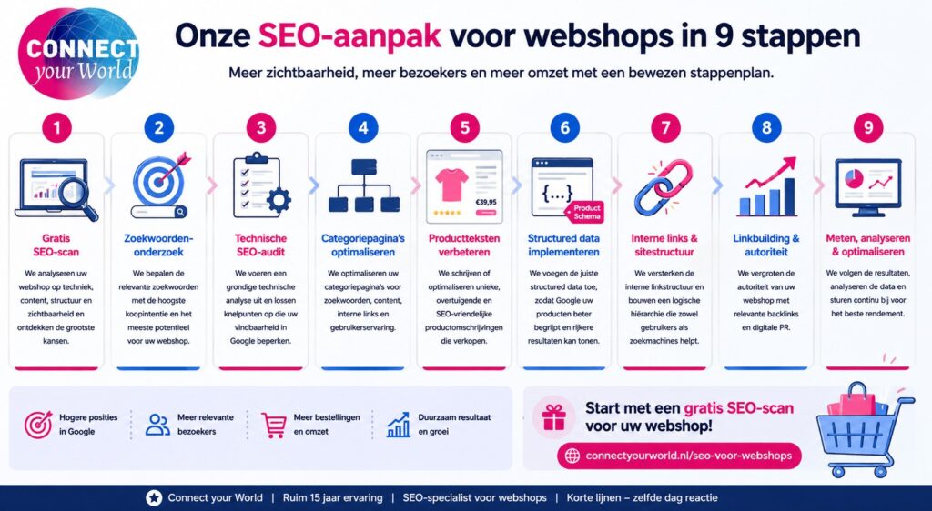 seo webshop stappenplan Connect your World